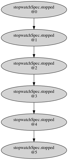 Stopwatch mistake DAG